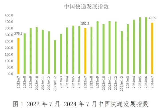 國家郵政局：7月中國快遞發展指數爲393.9 同比提升11.8%