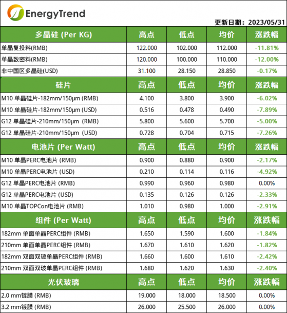 集邦咨詢：終端需求並不明朗 光伏産業鏈價格將持續下跌