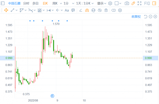 累漲125%：一場關于中國石墨（02237）的新股“炒作”風？