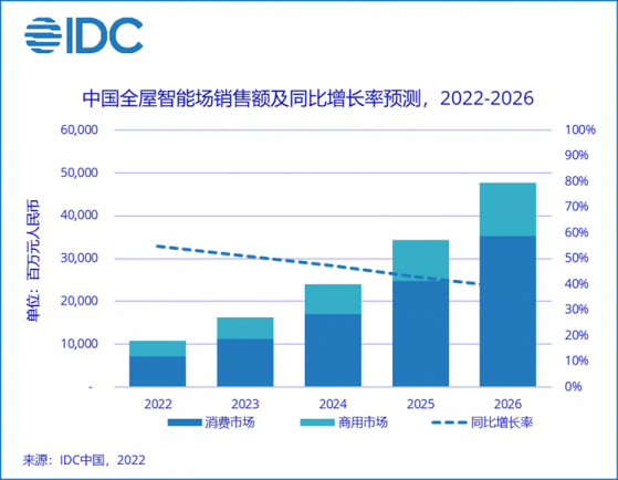 IDC：2022年中國全屋智能市場銷售額將突破100億元 同比增長54.9%