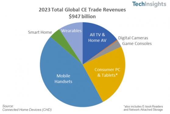 TechInsights：預計2023年全球消費電子設備總收益將達到9470億美元