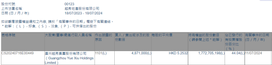 廣州越秀集團增持越秀地產(00123)487.1萬股 每股作價約5.25港元