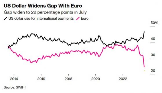 SWIFT：7月份美元在全球支付中的使用量創歷史新高 人民幣佔比超3%、有記錄以來第二次