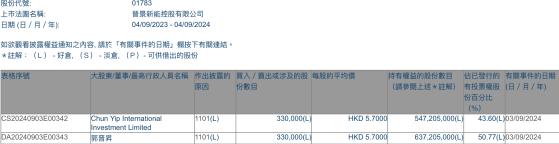 董事會主席郭晉昇增持晉景新能(01783)33萬股 每股作價5.7港元