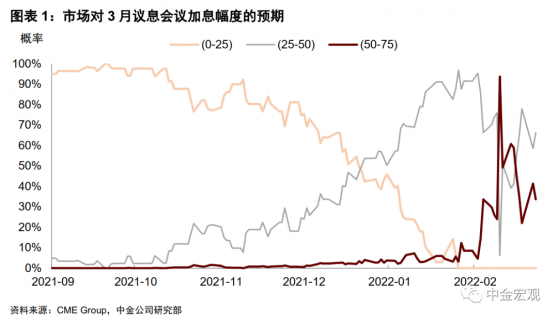 中金宏觀：美聯儲加息指南