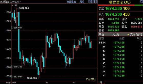 國際金價金價或跌向1659-1654美元區間