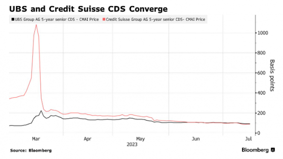 CDDC裁定瑞銀(UBS.US)是瑞信CDS繼任者