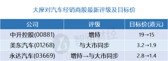 大摩：汽車經銷商股最新評級及目標價(表) 永達汽車(03669)面臨挑戰