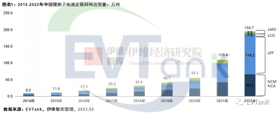 EVTank：2022年中國锂離子電池正極材料出貨量194.7萬噸 同比大幅增長77.97%