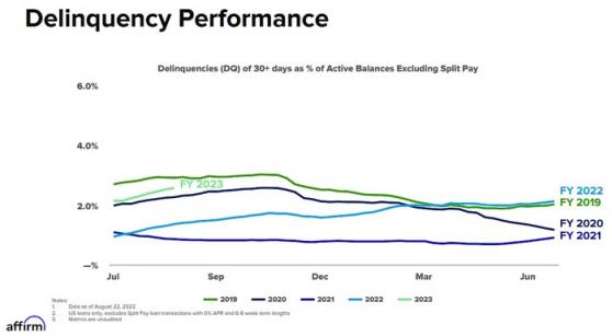 貸款拖欠率上升 美版“花呗”Affirm(AFRM.US)處境堪憂