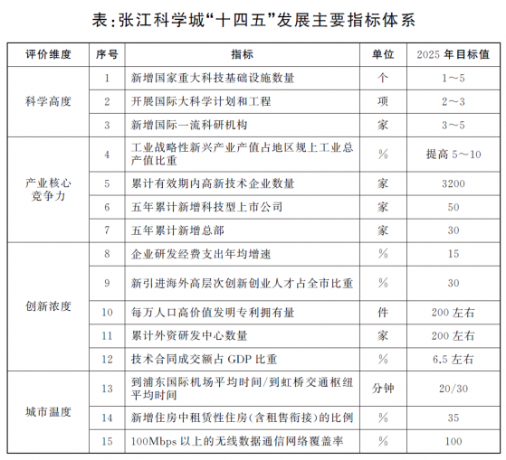 上海市人民政府：推動張江科學城擴區提質，建設國際一流科學城