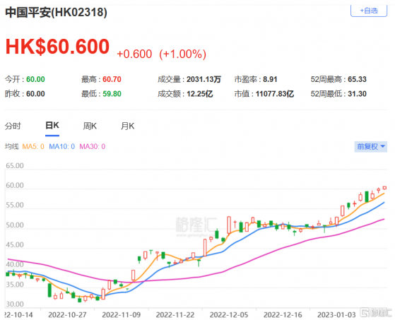 摩根大通：維持中國平安(2318.HK)增持評級 目標價升至85港元