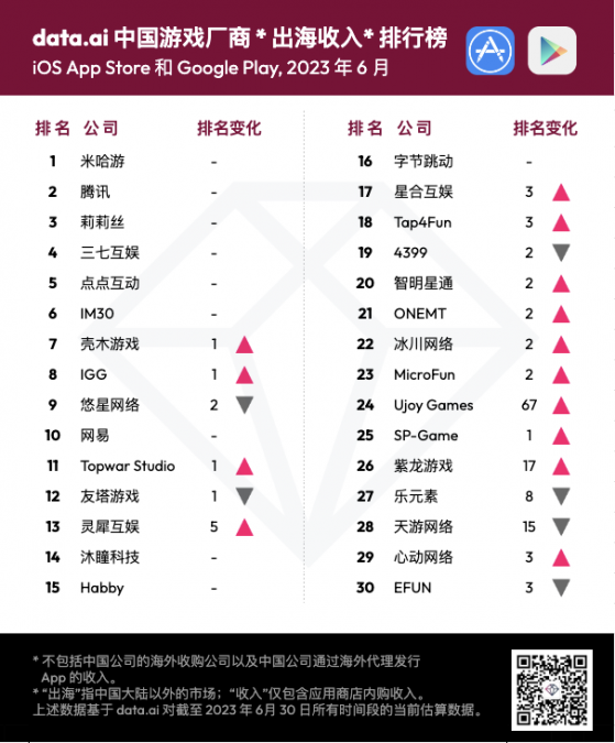 6月中國遊戲廠商出海收入排行榜出爐！騰訊(00700)位居榜二