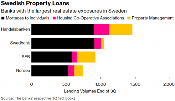 瑞典監管機構：房地產市場將面臨更多痛苦 短期內存在惡化風險