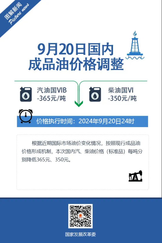 國家發改委：9月20日24時起 國內汽、柴油價格每噸分別降低365元和350元