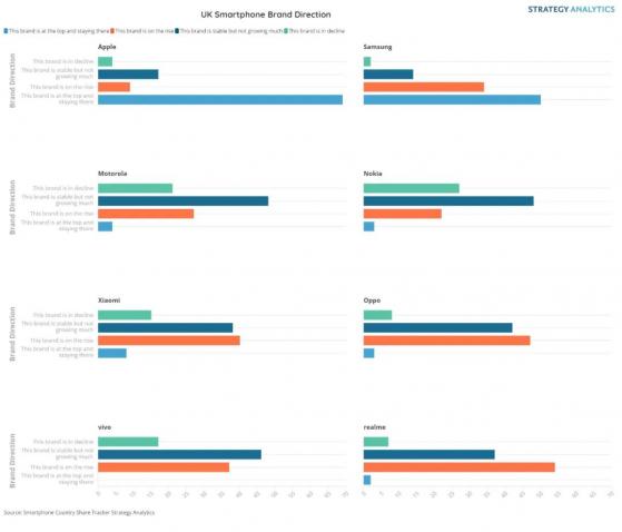 Strategy Analytics：半數英國智能手機買家認爲小米(01810)和OPPO爲一線品牌或正在攀升