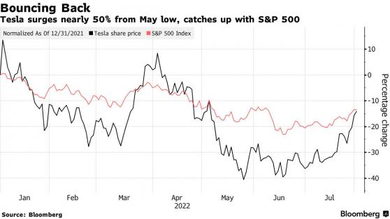 特斯拉(TSLA.US)股價延續7月漲勢 較5月階段性低點飙升近50%