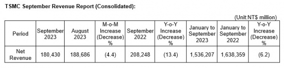 台積電(TSM.US)9月營收1804.3億新台幣 環比降低4.4%