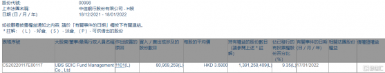 中信銀行(00998.HK)獲UBS SDIC Fund增持8096.93萬股