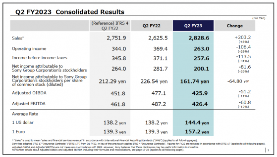 索尼(SONY.US)Q2盈利不及預期 上調全年業績指引
