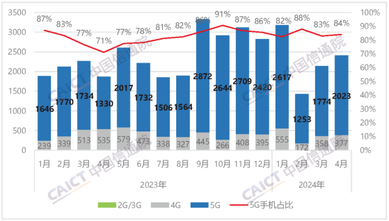 中國信通院：4月國內5G手機出貨量2023.2萬部 同比增長52.2%