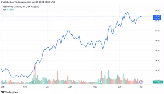 Robinhood(HOOD.US)收購AI驅動投研平臺Pluto 以提供高度定製化投資策略