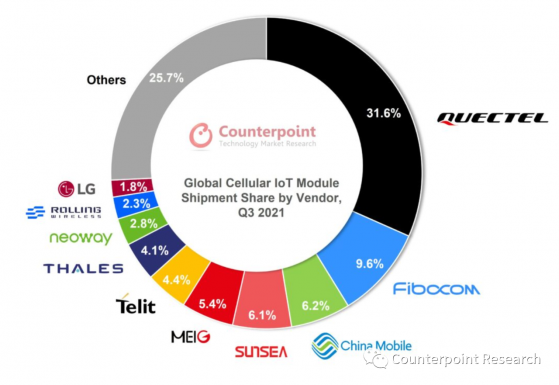 Counterpoint：第叁季度全球蜂窩物聯網模組出貨量同比增長70%