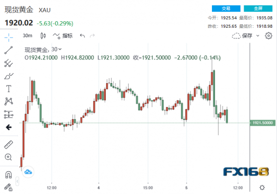5.14億美元賣盤瞬間砸盤！黃金急墜下破1920美元 兩大考驗來襲1900大關恐將不保？