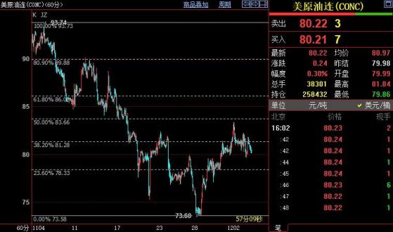 NYMEX原油後市下看78.35美元