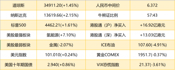 智通港股早知道 | (4月20日) 發改委首次明確今年鋼鐵産能壓減目標 中國海油(00883)將于4月21日在上交所上市