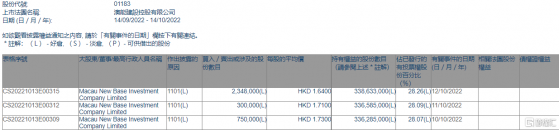 澳能建設(01183.HK)獲Macau New Base Investment增持339.8萬股