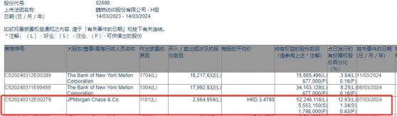 小摩增持魏橋紡織(02698)約266.46萬股 每股作價約3.48港元