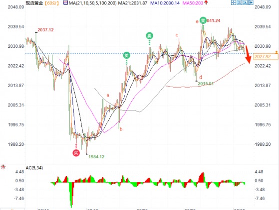 現貨黃金或測試2025若跌破將下探2015，晚間GDP數據料開啟更多波動