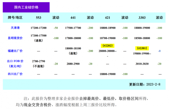 工業矽周評：工廠降價意願偏弱 矽價跌幅收窄