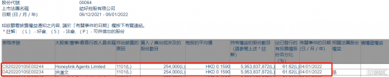 結好控股(00064.HK)獲主席兼行政總裁洪漢文增持25.4萬股