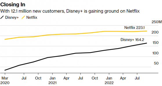 薄利多銷？迪士尼(DIS.US)Q4流媒體業務虧損翻一番 Disney+訂戶再超預期