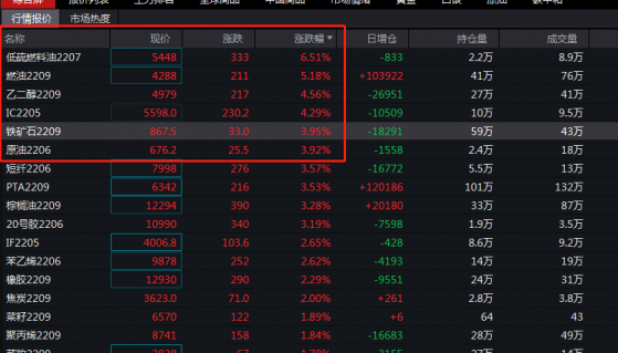 午後期貨市場多數品種大漲 低硫燃料油期貨漲超6%