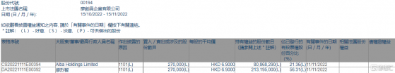 廖創興企業(00194.HK)獲主席廖烈智增持27萬股