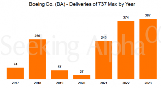 富國銀行：波音(BA.US)交付目標面臨風險 下調目標價至225美元