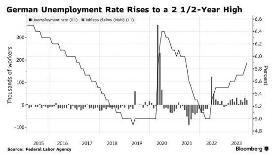德國11月失業率意外升至5.9% 創兩年半來最高