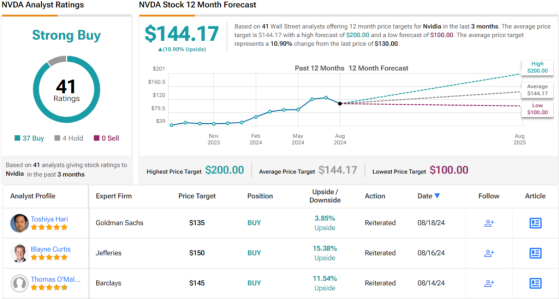 Wedbush、高盛齊聲唱多英偉達(NVDA.US)：AI支出浪潮尚處早期 Q2業績仍將出色