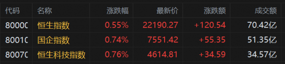 港股早評：恆指高開0.55% 比亞迪股份績後開漲3%