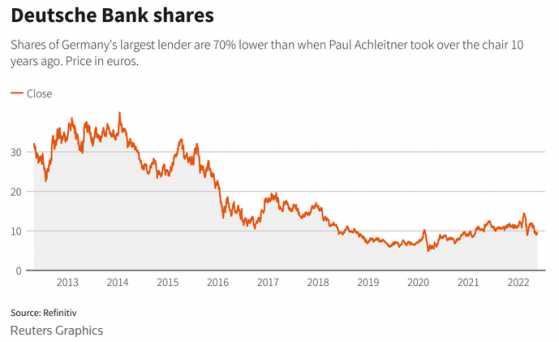 德意志銀行(DB.US)董事長卸任 十年任期內股價跌70%