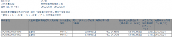 主席兼執行董事俞敏洪連續兩日增持東方甄選(01797)150萬股 持股比例提升至5.20%