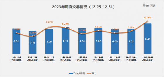 2023年末二手車日均交易量創年內最高 汽車流通市場正加速回暖