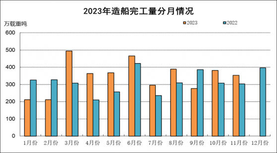 中國船舶工業行業協會：1-11月全國造船完工量3809萬載重噸 同比增長12.3%