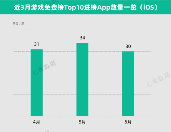 七麥研究院：6月共有30款遊戲進入過App Store遊戲免費榜Top10 較前兩個月略有減少