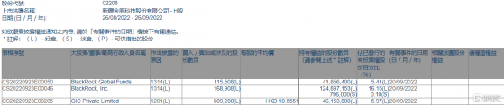 金風科技(02208.HK)遭GIC Private減持50.92萬股