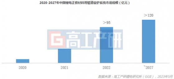 GGII：預計到2027年國內正極材料市場有效産能將超1000萬噸