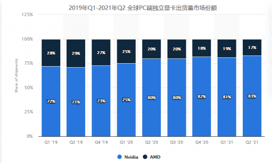 紮根GPU，輻射核心科技行業，英偉達(NVDA.US)越飛越高